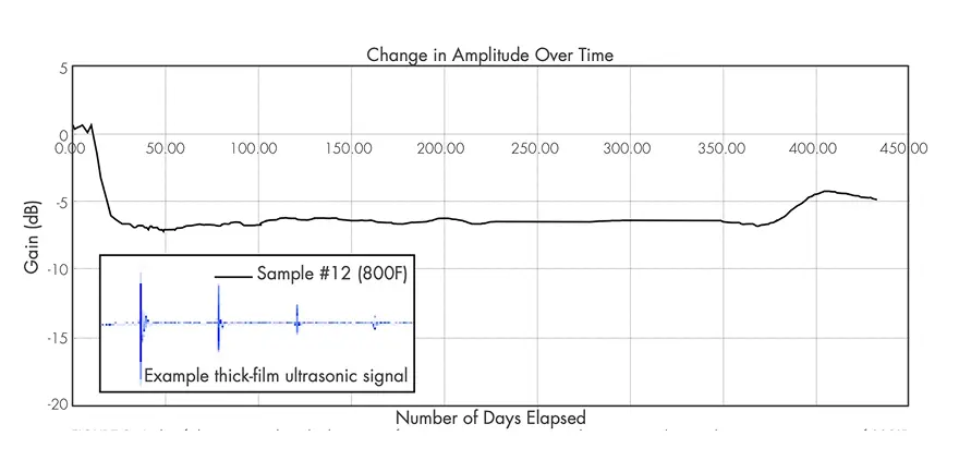 FIGURE 2. A plot of ultrasonic signal amplitude over time for a sensor operating continuously at an atmospheric and component temperature of 800°F.