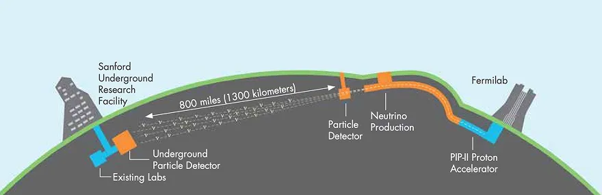 FIGURE 1. Fermilab Long Baseline Neutrino Facility (<a href='https://news.fnal.gov/2019/01/pre-excavation-work-on-lbnf-dune-begins-in-south-dakota/' rel='noopener' target='_blank'>source</a>)