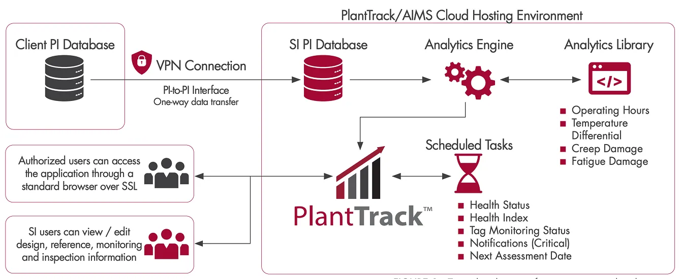 FIGURE 1. Typical architecture for connection to data historian.