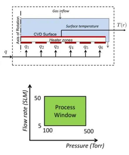 FIGURE 1: Top: Schematic of 2D axisymmetric MOCVD reactor with susceptor heated by six heaters from below. Bottom: Process window.